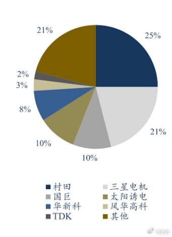 風(fēng)華高科MLCC業(yè)務(wù)的蓬勃發(fā)展及前景展望最新消息