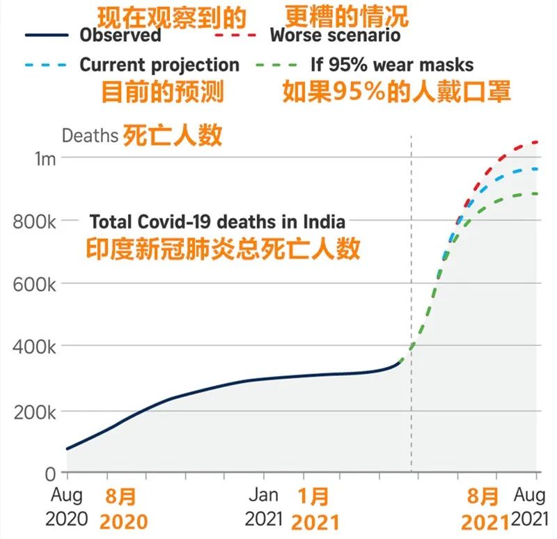 印度最新疫情人數(shù)分析報(bào)告