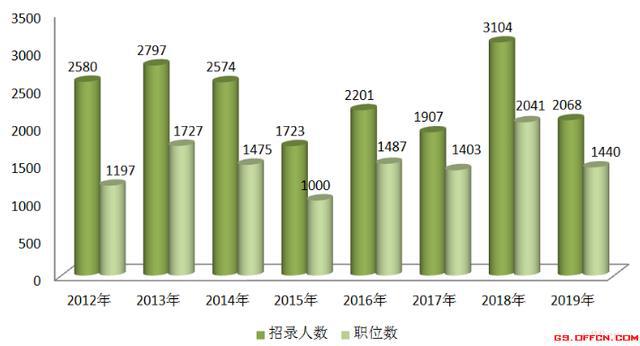 甘肅公務員報名最新統(tǒng)計分析報告