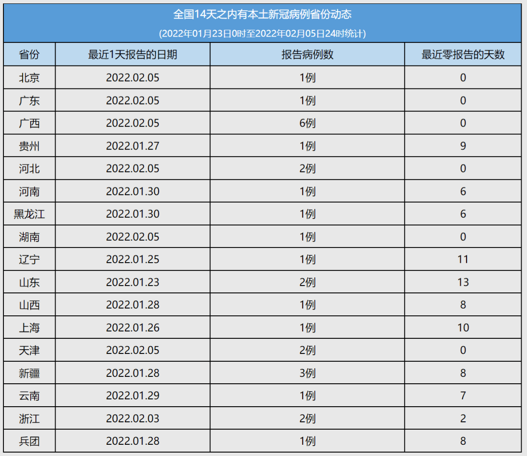 全國疫情最新動態(tài)報告（六）