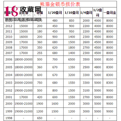 2018熊貓銀幣10元最新價(jià)格一覽