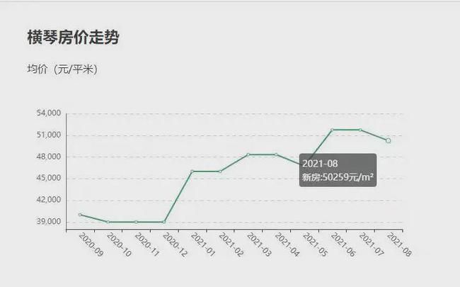 珠海橫琴最新房價(jià)走勢分析