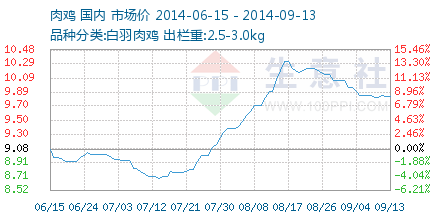 今日肉雞價格行情深度解析