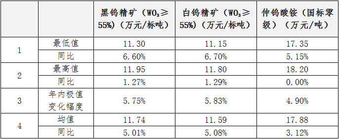 江西鎢精礦最新價格動態(tài)解析